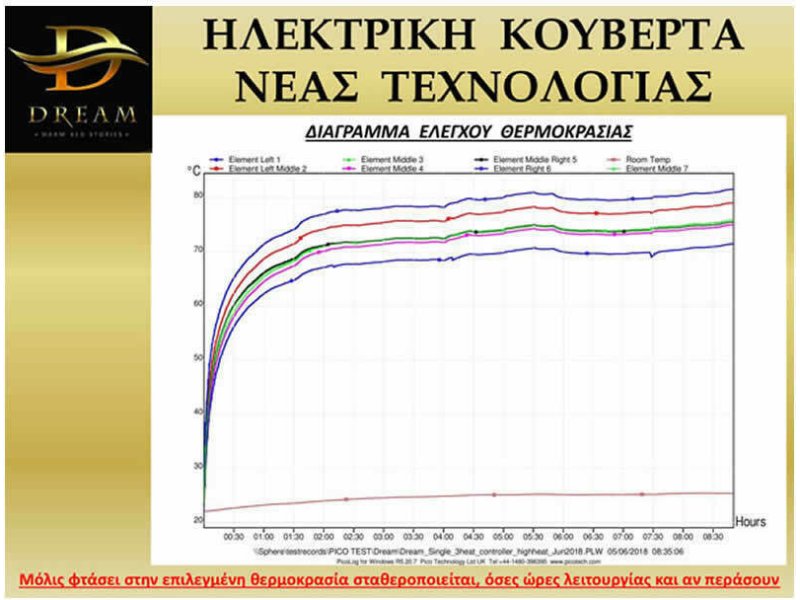 DREAM Classic Ηλεκτρική Κουβέρτα Υπέρδιπλη με Χειριστήριο 170 x 155cm 0030883 DREAM Classic Ηλεκτρική Κουβέρτα Υπέρδιπλη με Χειριστήριο 170 x 155cm 0030883